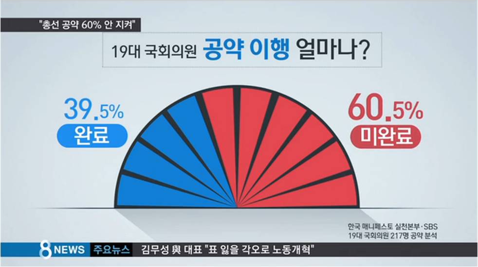 [SBS] 국회의원 성적표…”공약 10개 중 6개 안 지켰다”
