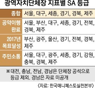 [서울신문] 시도지사 및 교육감 공약이행 평가 결과 보도