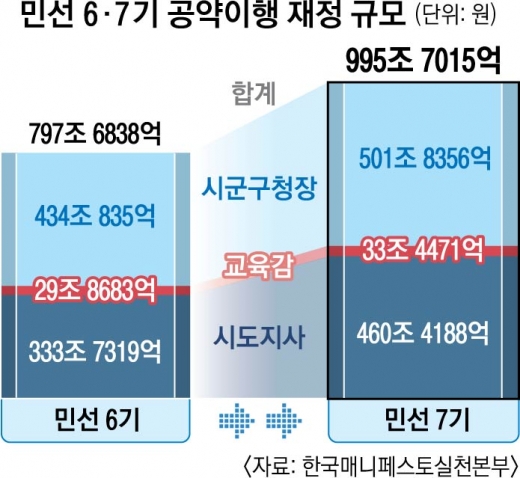 [서울신문] 민선 7기 공약 이행 재정 무려 1000조