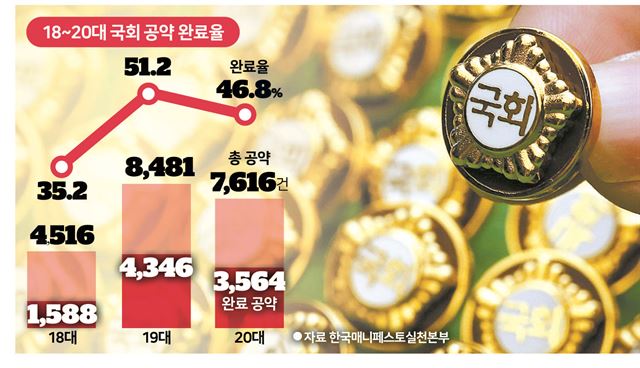 [한국일보] 선약이 많으셨나요.. 공약 절반도 못 지킨 20대 국회
