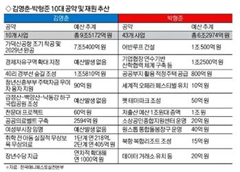 [국제신문]김영춘 9조대, 박형준 6조대…두 후보 재선을 염두에 둔 공약들