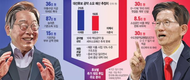 [서울경제] 李 210조·金 150조 ‘퍼주기 경쟁’ 공약…”증세 불가피”